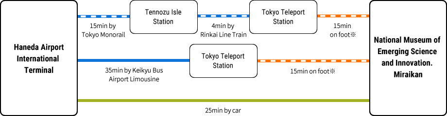 From Haneda Airport