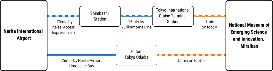 From Narita International Airport