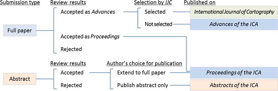 Publication flow of ICC 2019 